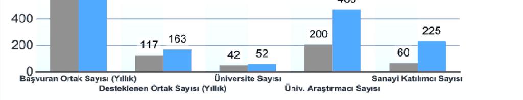 Çerçeve Programlarına Katılım Çerçeve Programlarına katılım yaygınlaşarak