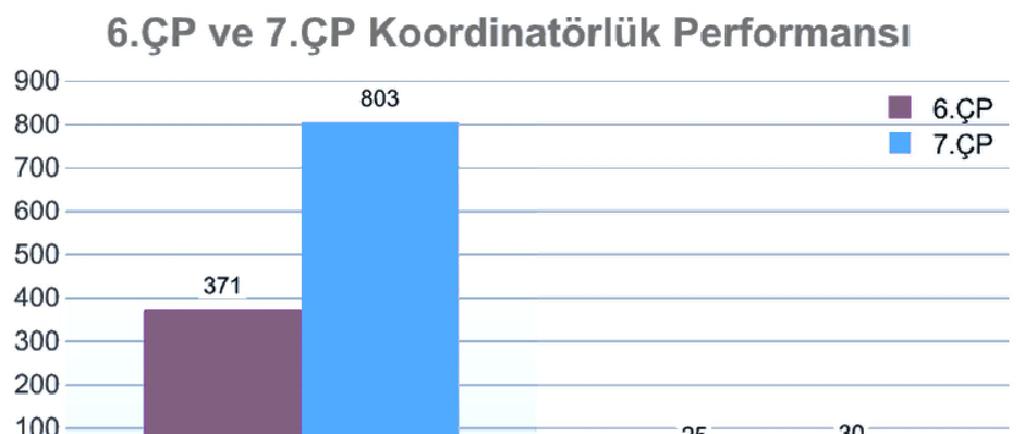 Çerçeve Programlarda Koordinatörlük H2020 de nitelikli lider araştırmacılara ihtiyacımız var! % 216 % 20 Çok ortaklı projelerde koordinatör kabul oranı = %4 Ortalama proje bütçesi = 725.