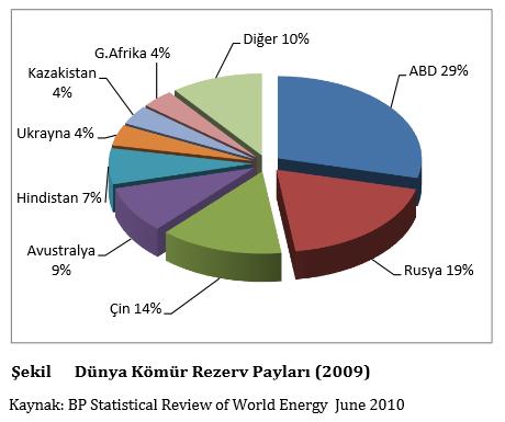 kömür rezerviyle dünya kömür