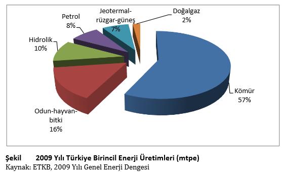 ÜLKEMİZDE MEVCUT DURUM 2009 yılı sonu itibariyle Türkiye nin birincil enerji üretimi ise 30,3 milyon ton petrol eşdeğeri olmuştur.