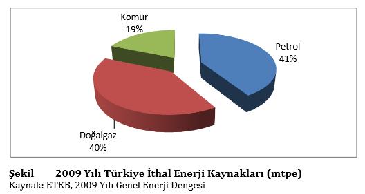 Ülkemizdeki enerji üretiminin %27 si yerli enerji kaynaklarından sağlanırken, %73 gibi önemli bir kısmı ise ithal kaynaklardan sağlanmaktadır.