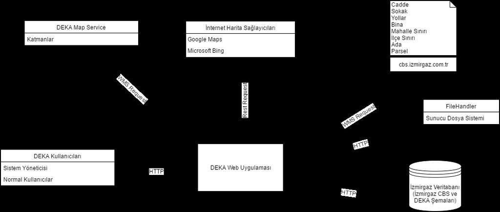 SİSTEM MİMARİSİ DEKA, mevcuttaki cbs.izmirgaz.com.tr CBS sistemi ile etkileşimli olarak çalışmaktadır.