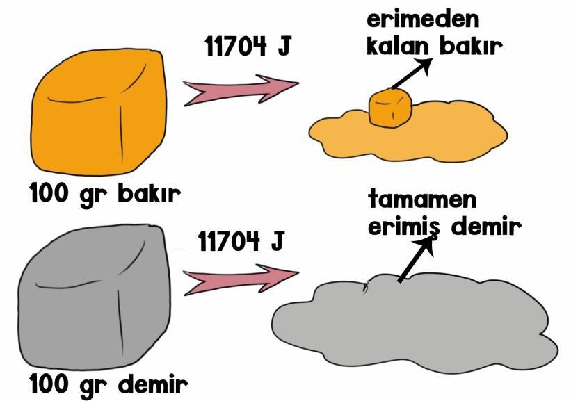 14 Aşağıda görüldüğü gibi 100 er gram ve kendi erime sıcaklıklarında alınan bakır ve demir bloklara aynı miktar ısı verildiğinde, demirin tamamen eridiği, ama bakırın bir kısmının erimeden kaldığı