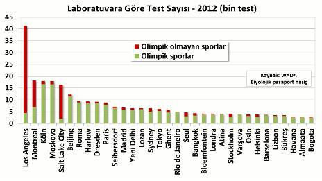 98 Yeşim SONGÜN, Dursun KATKAT, Davut BUDAK Şekil 2: Laboratuara Göre Test Sayısı Kaynak: http://www.wada-ama.org/documents/resources/testing-figures/wada-2012-anti-doping-testing-figures-report-en.