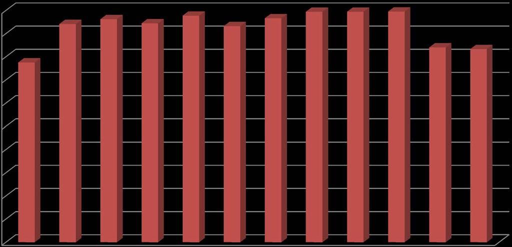 Yıllara göre yanıt oranı 100 94,1 96,2 94,4 97,7 93,2 96,6 99,4 99,4 99,5 90 80 70 77,5