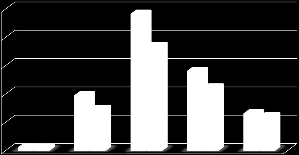 Yeni hemodiyaliz (insident) (>90 gün) hastlarında yaş ve cinsiyet dağılımı 25,00 20,00 24,30 18,60 n=10074 Yüzde