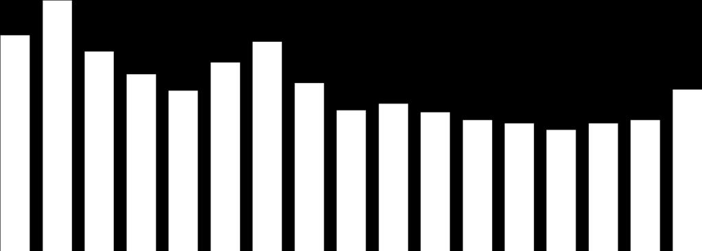 1996 1997 1998 1999 2 21 22 23 24 25 26 27 28 29 21 211 212 Yüzde / Percent 12 12,9 13,5 12,7 11,7 11,1 11,7 12 14,7 16,2 15,4 14,8 18,3 17,3 19,8 19,2 23 Prevalan (mevcut)