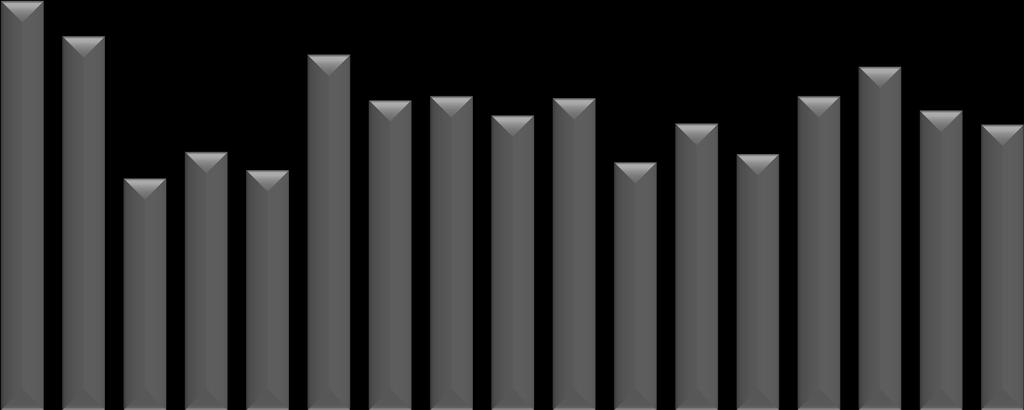 1996 1997 1998 1999 2 21 22 23 24 25 26 27 28 29 21 211 212 Yüzde / Percent 22,7 25,3 23,5 24,3 25,1 3,4 3,8 28,9 28,1 28 3,6 3,8 29,4 36,7 34,9 33,7 4,2 Prevalan