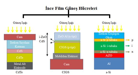 25 Şekil 2.10. CdTe/CdS, CIGS ve a-si güneş hücreleri Şekil 2.11 