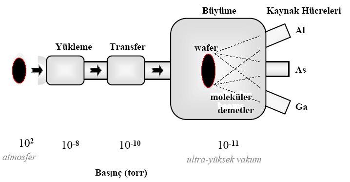 44 MBE sistemi ultra yüksek vakum şartlarında elementlerin atomik ya da moleküler demetlerinin uygun yönelimde bir alttaş üzerine birikimi şeklinde kristal büyütme sürecidir.