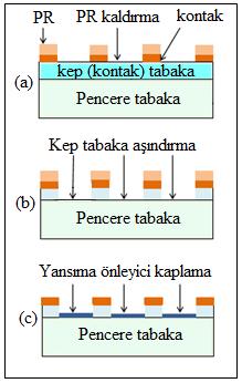 72 Üst katmanı GaAs kep tabakadan oluşan hücreler üzerlerine düşen ışığı iyi bir şekilde absorblayabilmektedir.