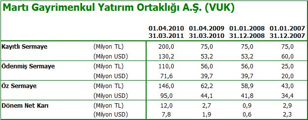 ortalama USD kurundan