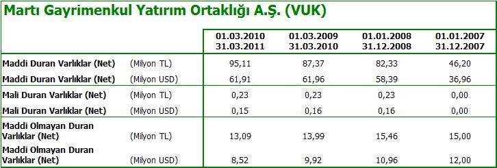 (*) Tablolarda yer alan döviz çevirimi yıllık ortalama USD kurundan hesaplanmıştır. 5. TEMETTÜ POLĐTĐKASI Şirketin karına katılım konusunda herhangi bir imtiyaz bulunmamaktadır.