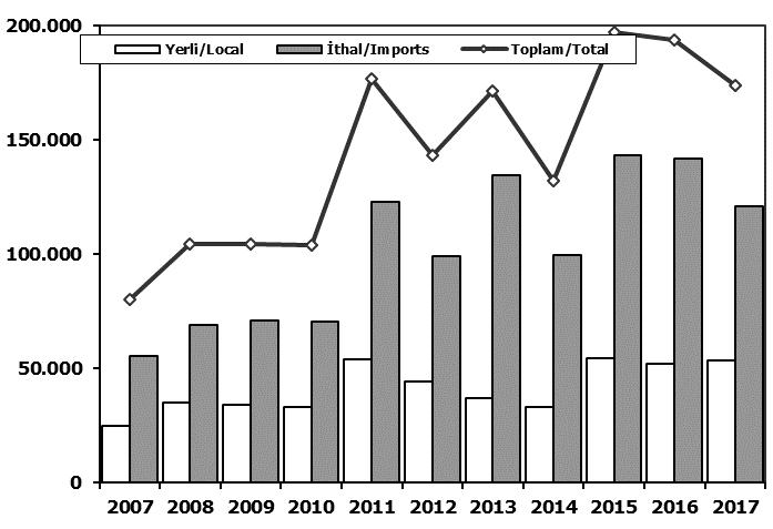 Otomobil Pazarı (2007-2017 Ocak-Nisan) P.