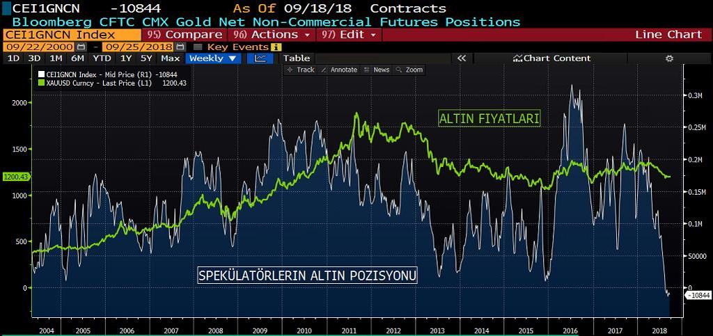 ALTIN COT RAPORU&NET POZİSYON MİKTARI GRAFİK Azalan long pozisyonların tersine artan short pozisyon miktarı, pozisyonlanmaların 0 ın altında seyretmesine yol açıyor.