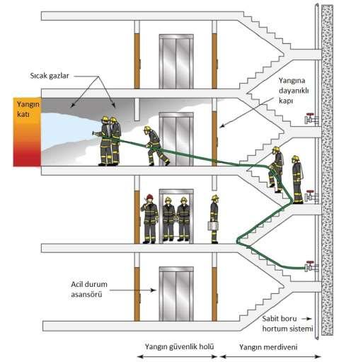 Acil Durum Asansör Holünden Ulaşılan İtfaiye Su Alma Ağızları Acil durum asansörü