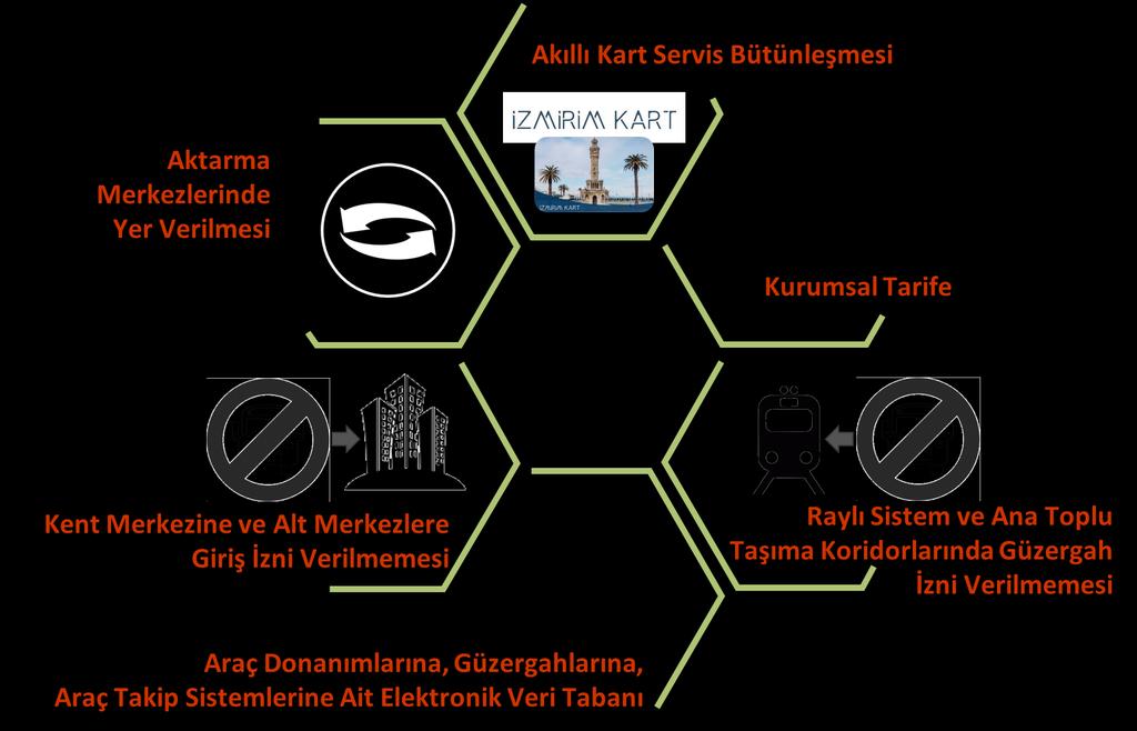 İZMİR ULAŞIM ANA PLANI İZMİR BÜYÜKŞEHİR BELEDİYESİ ALANI KENT İÇİ VE YAKIN ÇEVRE Servis Servis önerileri bağlamında bütünleşme, kurumsal tarife, kent merkezi ve alt merkezlere giriş izinleri, aktarma