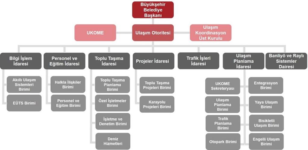 taşıma planları hazırlamak ve koordinasyonunu sağlamak; ulaşım sistemlerinin sağlıklı gelişme ve çalışması için gerekli finansman organizasyonu yapmak; elektronik ücret toplama sistemini işletmek;