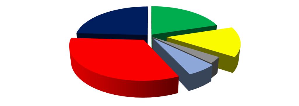 Parça ve Komponent 24% Enjeksiyon 20% Ekstrüder 14% Presler ve Diğerleri 33% Grafik 6: Plastik Sektörünün Yapmış Olduğu Makina ve Teçhizat Yatırımı ( 2017/11) 2.3. DIŞ TİCARET 2.3.1. İTHALAT Termoform 6% Şişirme 3% 2017 yılının Kasım ayı sonu itibariyle 571 bin ton ve 2 milyar 831 milyon dolarlık plastik mamul ithal edilmiştir.