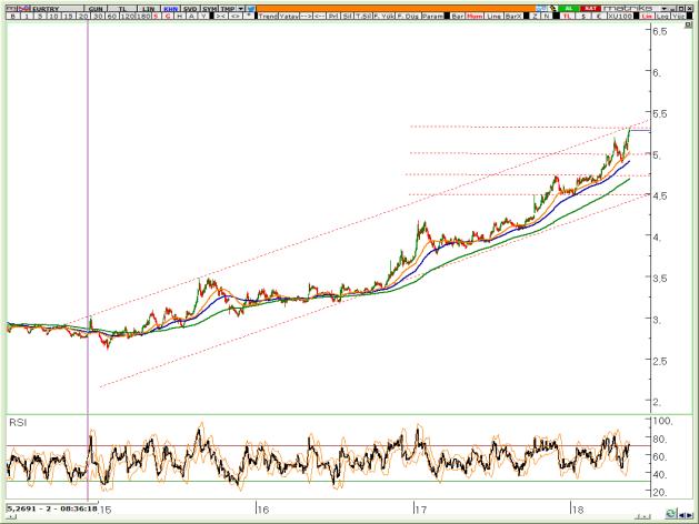 BIST Teknik Hisse Önerileri VIOP-30 Teknik VIOP-Döviz Teknik EURTRY EURUSD XAUUSD Daha önce yarattığı üst kanalın yeniden içine girdi ve 5,01/5,02 bölgesi destek olarak çalıştı.