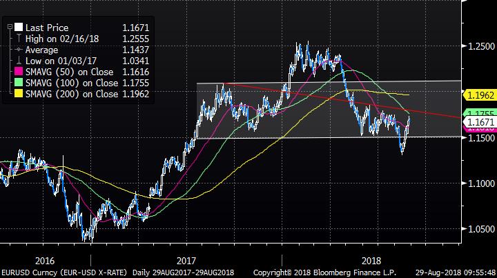 EURUSD paritesinde 1,1720 seviyesinden kar satışları gerçekleşmiştir. 1,1470 altı mevcut haber akışı ile kritik destek olmaya devam edecektir.