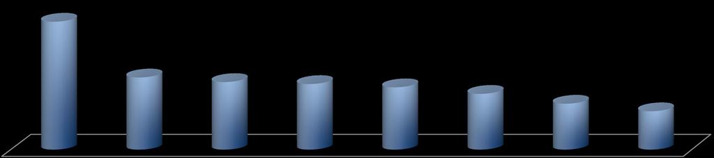 13 Sektör ve Coğrafya %39 %22 %21 %20 %19 %17 %14 %12 Endüstriyel Ekipmanlar / Makineler %87 Tüketici Ürünleri