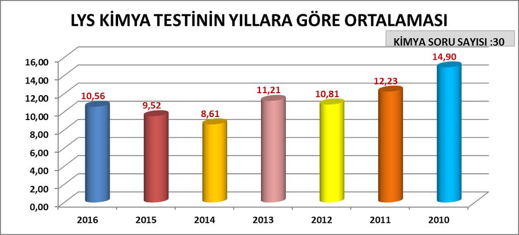 Dolaysıyla FİZİK Testinin 2012 yılında KOLAY, 2016 yılında ÇOK ZOR olduğu söylenebilir. FİZİK testi ortalamaları da gittikçe zorlaştığı ve soru tipi olarak farklılaştığı görülmektedir.