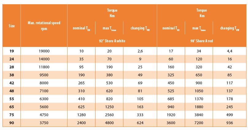 Kompakt dizayn Kolayca monte-demonte edilebilme 13 farklı gövde büyüklüğü ile 13,5-3.