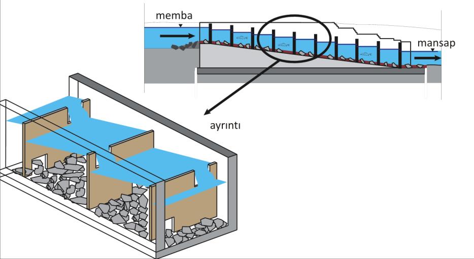 69 5 Teknik balık geçitleri Teknik balık geçitleri aşağıdaki tipleri kapsar: Havuzlu geçitler Dikey yarıklı geçitler Denil geçitleri (ters akışlı geçitler) Yılan balığı merdivenleri Balık eklüzleri