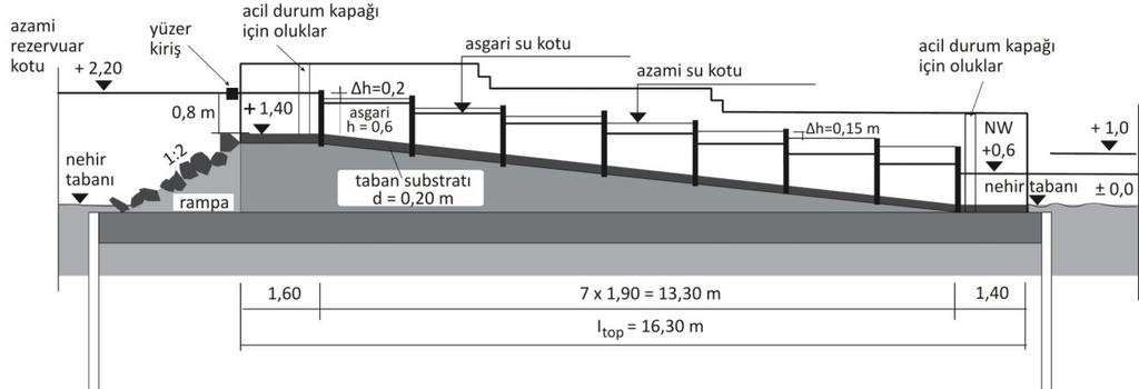 0,20 = 1,0 m olur. Aradaki her bir perde duvarın yüksekliği 5 er cm azaltılır. Şekil 5.9: Havuzların en kesiti Böylece akış hızı her zaman izin verilen azami değer olan v max = 2,0 m/s den küçük olur.