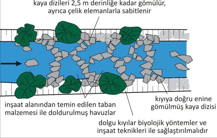 34 tabanlı alanlarda kanal biçimli havuzlar yardımıyla kesintisiz geçişler sağlanmalı ve mansapta hemen bitişikteki taban güçlendirme bölümü uygun bir şekilde uzatılmalıdır.