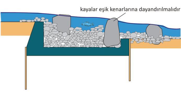 35 Kayalık rampaların eğimi 1:10 olduğunda ortaya çıkan akış hızları, pek çok balık ve dip canlısı için çok yüksektir.