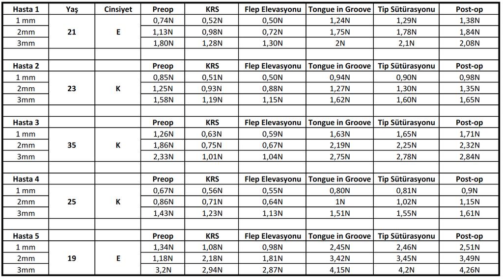 Tablo 5. Tongue-in-groove yapılan hastalarda sırasıyla 1, 2 ve 3 mm yer değişimlerinde newtonmetre ile ölçülen değerler görülmektedir.