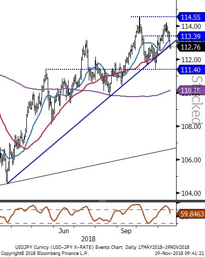 USDJPY - Uzun vadeli trend hareketinin altına sarktı. Dolarda yaşanan değer kayıpları sonrasında uzun vadeli trend hareketinin altına yeniden geriledi. 20 günlük ortalamasını oluşturan 113.