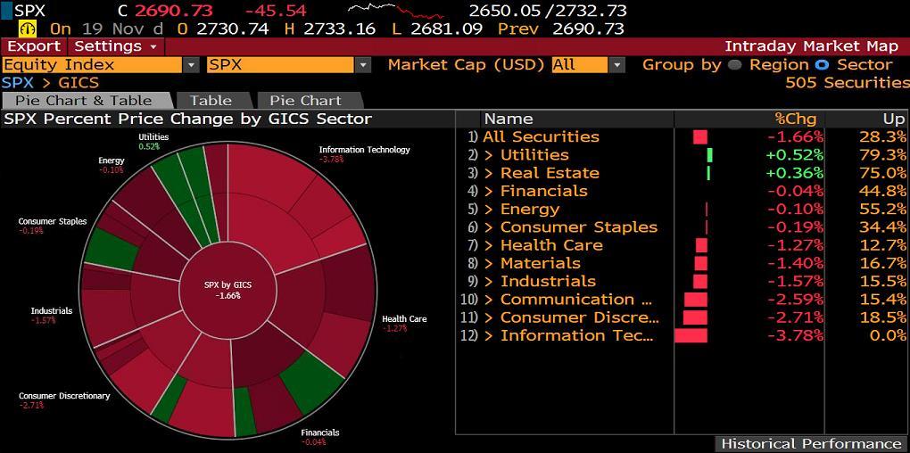 S&P500 SEKTÖR