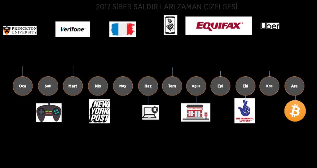 2017 yılında tüm dünyada yankı uyandıran ve siber saldırıların 5. Nesile geçiş yaptığını gösteren başlıca saldırılar aşağıdaki gibidir.