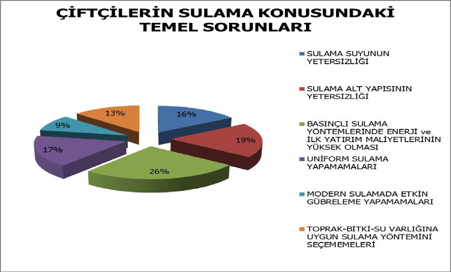 GAP bölgemiz de çiftçilerin yukarıda belirtilen sulama konusundaki temel sorunların tamamının çiftçi kaynaklı olmadığı görülmüştür.