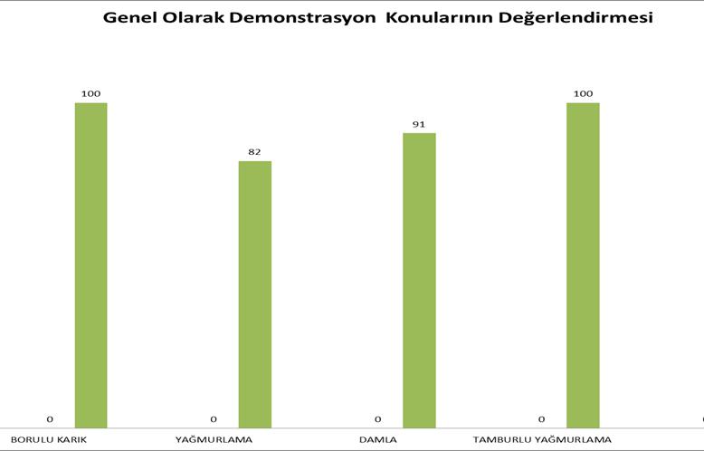 Damla sulama da ekonomik analiz yapılırken fertigasyon (damla ile gübreleme) uygulamasının da verimde büyük etkisi olduğu tartışılmazdır.