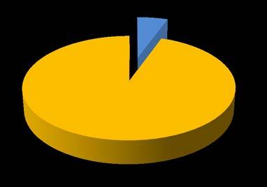 Sulama Bölümü Mezunu Yayım Elemanı Sayısı 5% 95%