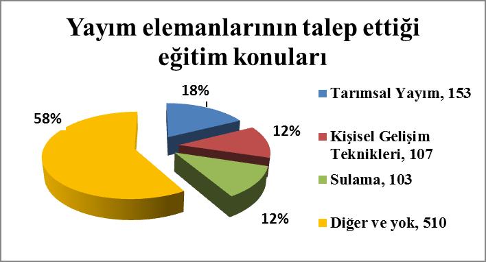 Aşamada; 4.1.3.1. Sulama Yayımcı Temel Eğitimi, 2. Aşamada; 4.1.3.2. Sulama Metotları Eğitimi, 3.Aşamada; 4.1.3.3. Sulama Metotları Projelendirme ve Sulama Zaman Planlaması (SZP) Eğitimi.