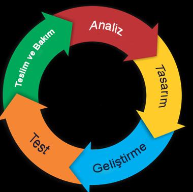 Yazılım Geliştirme Süreci Sertifikasyon (Test): Önceden belirlenen gereksinimlerin karşılanıp, karşılanmadığı doğru