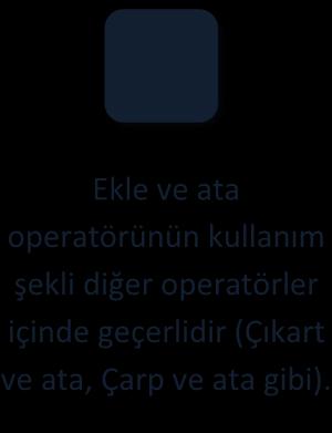 Ekle ve ata operatörünün kullanım şekli diğer operatörler içinde geçerlidir (Çıkart ve ata, Çarp ve ata gibi). Şekil 1.33. Örnek_program_17 ye ait C# kodu Şekil 1.34.