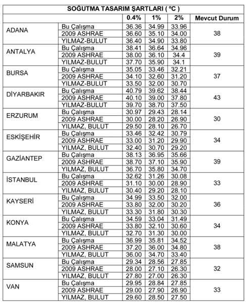 Azmi aktacir:sablon 25.01.2012 14:03 Page 11 ma yükü hesabı açısından bir yanılgıya yol açabilecek ve konfor şartlarını temin edememe riski, söz konusu olabilecektir. 3.3. Soğutma Tasarım Değerlerinin Karşılaştırılması Soğutma sistemi tasarımı %0.