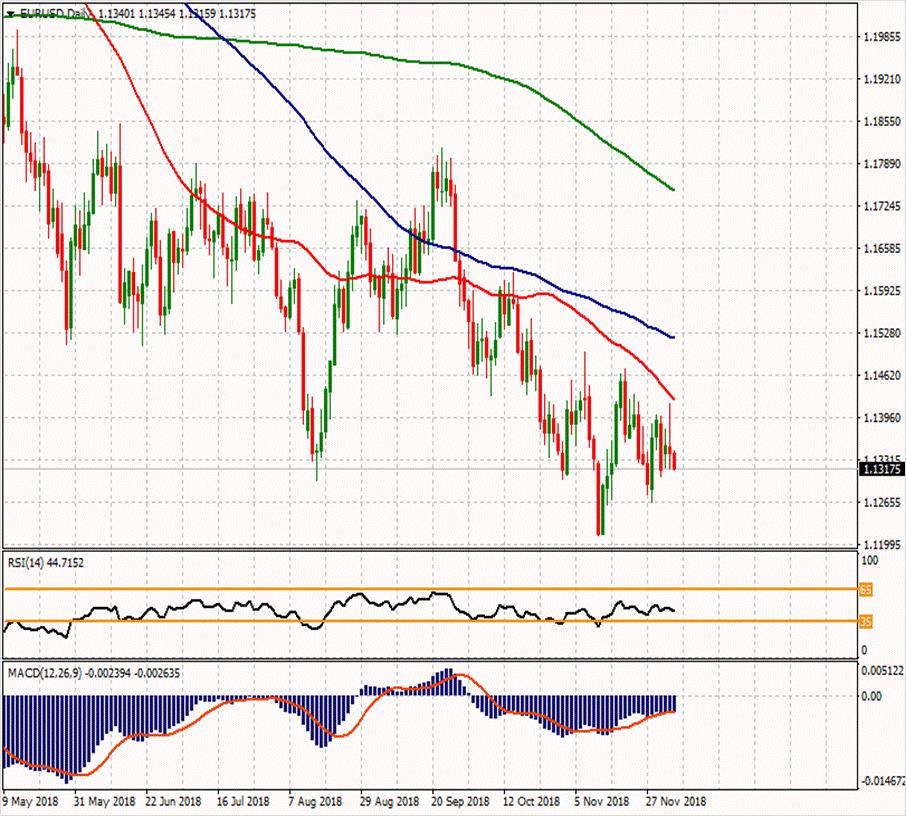 EUR/USD 5 Aralık 2018 Haftanın ikinci direnci Günün ikinci direnci 1.14603 1.1469 Haftanın ilk direnci 1.1406 Haftanın Pivot Noktası Günün ilk direnci 1.1356 1.14017 1.13603 Günün Pivot Noktası 1.