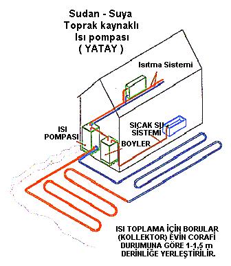 16 Şekil 2.7 Sudan suya toprak kaynaklı ısı pompası (yatay). Şekil 2.8 Sudan suya toprak kaynaklı ısı pompası (dikey).