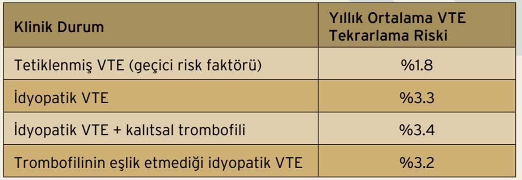 Ne süre ile tedavi? Tetikleyici faktör ( ) DVT de en az 3 ay, pulmoner embolide 6 ay tedavi Nonprovakatif trombozda ilk 1 yıllık VTE tekrarlama riski % 10, 5 yıllık %30.