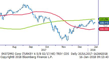 TL Bono & Eurobond TL Tahvil/Bono: Dün 2 ve 10 yıllık gösterge tahviller günü sırasıyla -17 baz puan artışla- 13,50% ve -6 baz puan artışla- 11,98 ile tamamladılar.