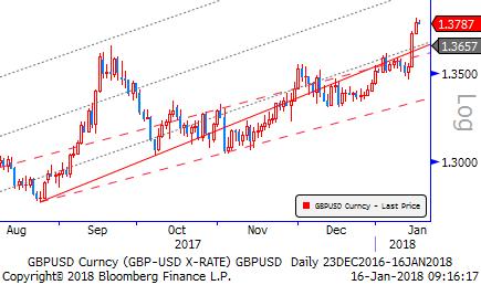 Gbp/Usd & Gbp/Eur Dolar Endeksi Kasım ayı başından bu yana süren düşüş eğilimini koruyor. Endeks bu sabah 90,60 civarında işlem görüyor. Zayıf seyrin biraz daha süreceği kanaatindeyiz.