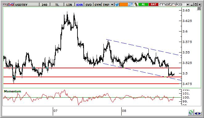 USD/TRY Teknik Analizi Dolar/TL de 3,4750 ana destek, 3,4900 ve 3,4920 ara destek olacak şekilde orta vadeli gevşeme kanalında seyir devam ediyor.