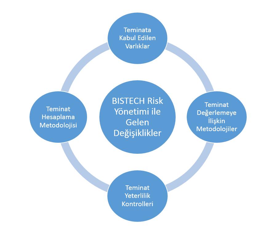 III. BISTECH RİSK YÖNETİMİ İLE GELEN YENİLİKLER BISTECH sisteminin devreye alınması ile beraber mevcut risk ve teminat yönetimi uygulamalarında gerçekleşecek değişiklikler Şekil-3 te gösterilmekte